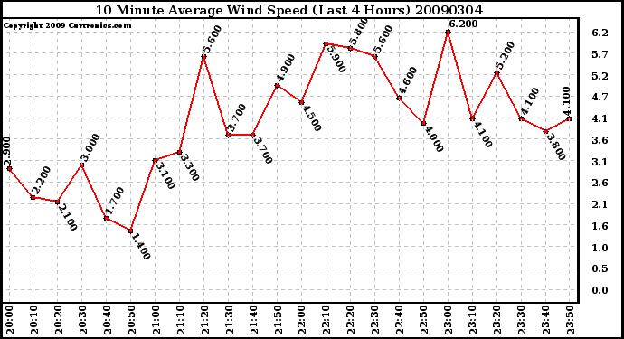 Milwaukee Weather 10 Minute Average Wind Speed (Last 4 Hours)