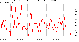 Milwaukee Weather Wind Speed by Minute mph (Last 1 Hour)