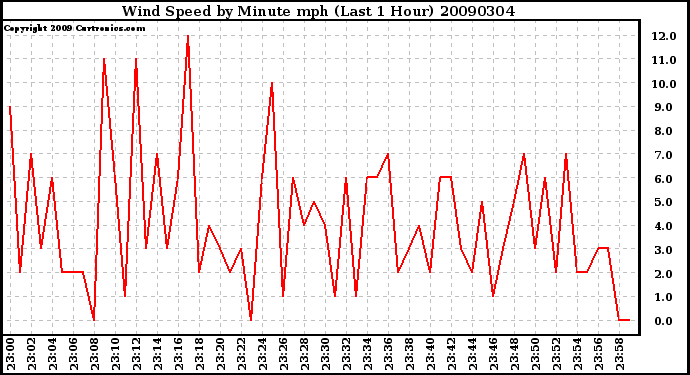 Milwaukee Weather Wind Speed by Minute mph (Last 1 Hour)