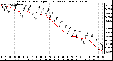 Milwaukee Weather Barometric Pressure per Hour (Last 24 Hours)