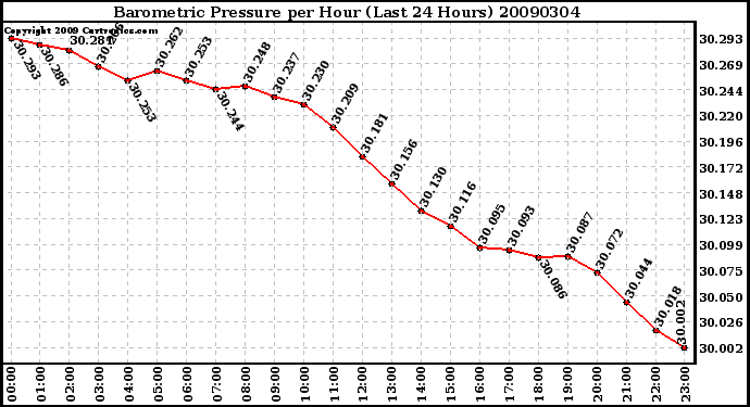 Milwaukee Weather Barometric Pressure per Hour (Last 24 Hours)