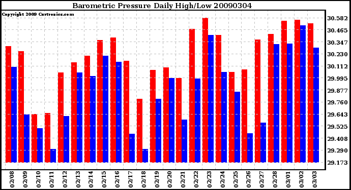 Milwaukee Weather Barometric Pressure Daily High/Low