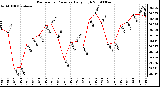 Milwaukee Weather Barometric Pressure Daily High