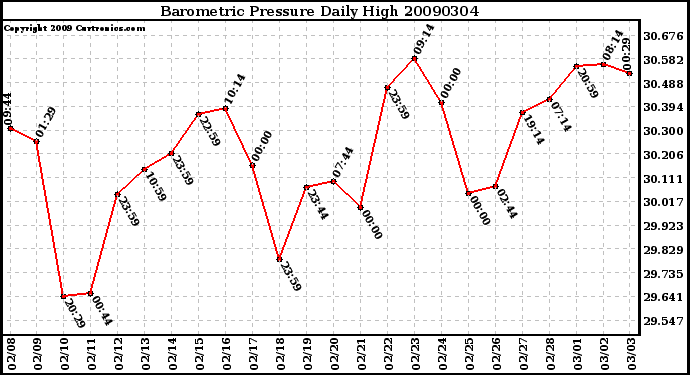 Milwaukee Weather Barometric Pressure Daily High