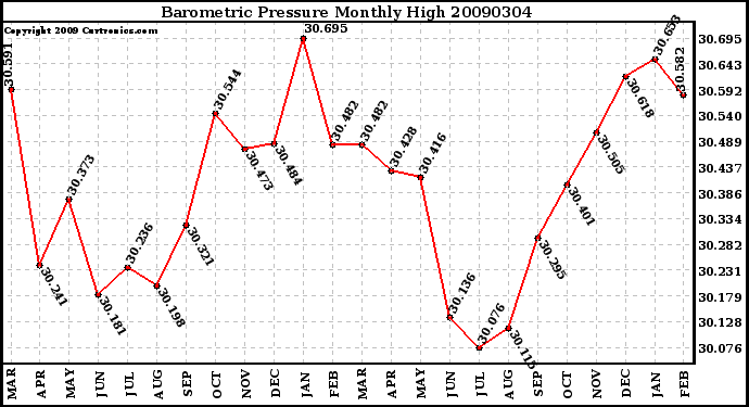 Milwaukee Weather Barometric Pressure Monthly High