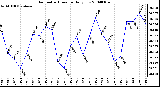 Milwaukee Weather Barometric Pressure Daily Low