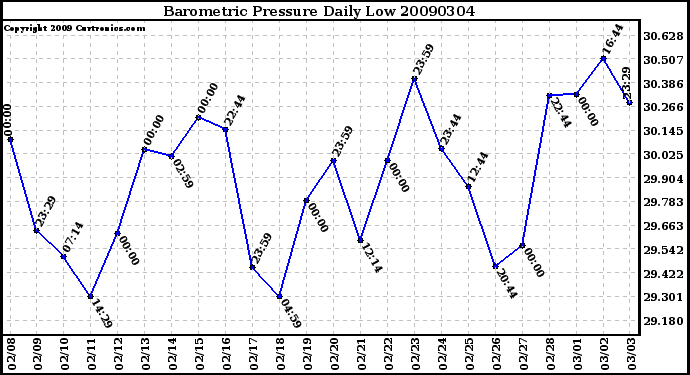 Milwaukee Weather Barometric Pressure Daily Low