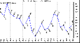 Milwaukee Weather Wind Chill Daily Low