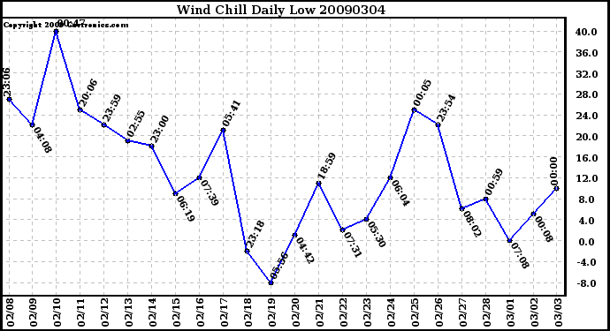 Milwaukee Weather Wind Chill Daily Low