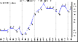 Milwaukee Weather Wind Chill (Last 24 Hours)