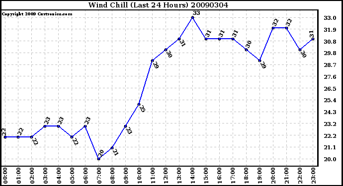 Milwaukee Weather Wind Chill (Last 24 Hours)