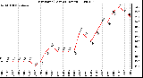 Milwaukee Weather Dew Point (Last 24 Hours)