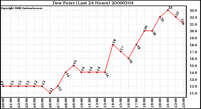 Milwaukee Weather Dew Point (Last 24 Hours)