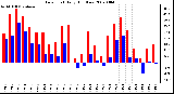 Milwaukee Weather Dew Point Daily High/Low