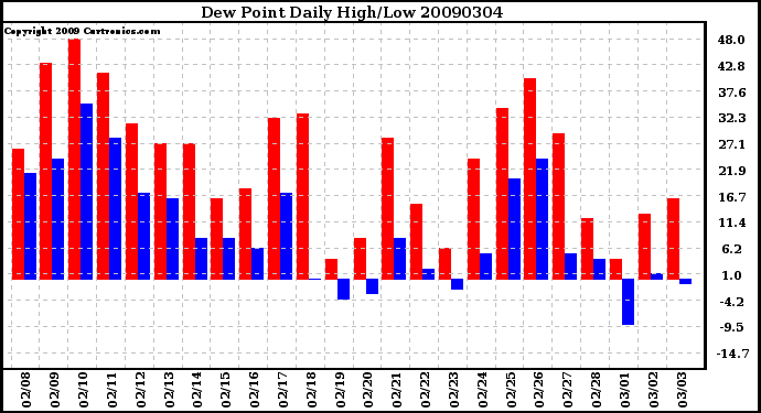 Milwaukee Weather Dew Point Daily High/Low