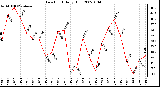 Milwaukee Weather Dew Point Daily High