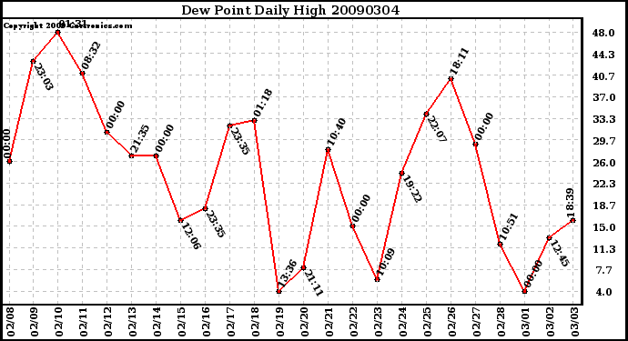 Milwaukee Weather Dew Point Daily High