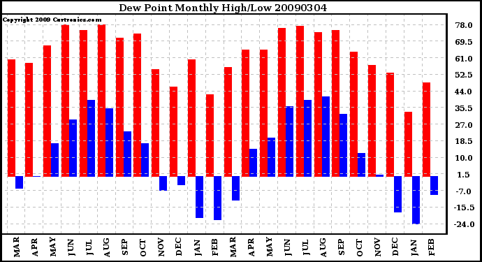 Milwaukee Weather Dew Point Monthly High/Low