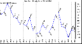 Milwaukee Weather Dew Point Daily Low