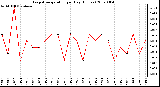 Milwaukee Weather Evapotranspiration per Day (Inches)