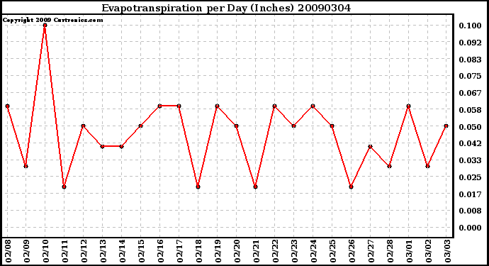 Milwaukee Weather Evapotranspiration per Day (Inches)