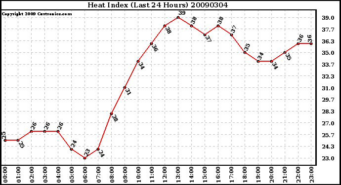 Milwaukee Weather Heat Index (Last 24 Hours)