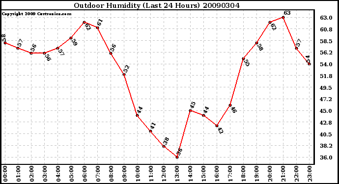 Milwaukee Weather Outdoor Humidity (Last 24 Hours)