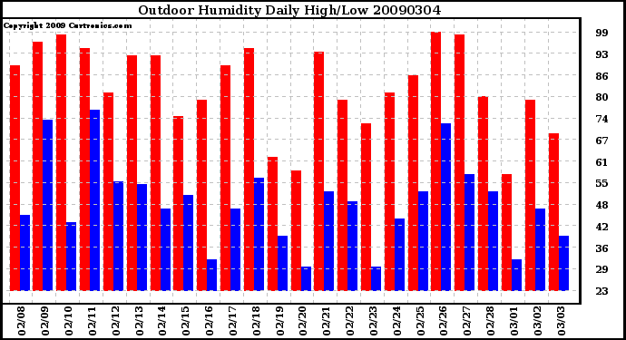 Milwaukee Weather Outdoor Humidity Daily High/Low