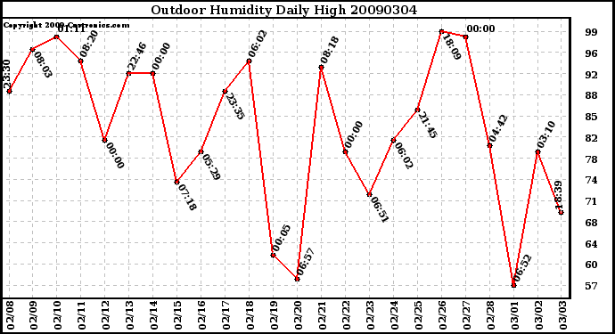 Milwaukee Weather Outdoor Humidity Daily High