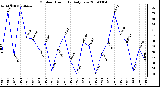 Milwaukee Weather Outdoor Humidity Daily Low