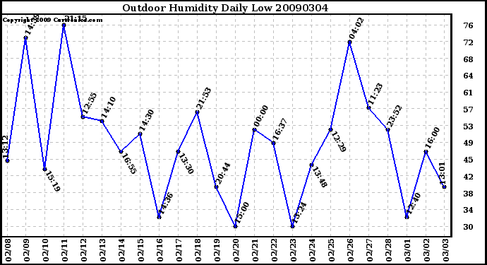 Milwaukee Weather Outdoor Humidity Daily Low