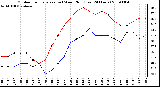 Milwaukee Weather Outdoor Temperature (vs) Wind Chill (Last 24 Hours)