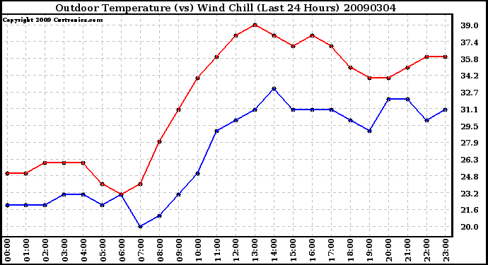 Milwaukee Weather Outdoor Temperature (vs) Wind Chill (Last 24 Hours)