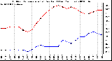 Milwaukee Weather Outdoor Temperature (vs) Dew Point (Last 24 Hours)