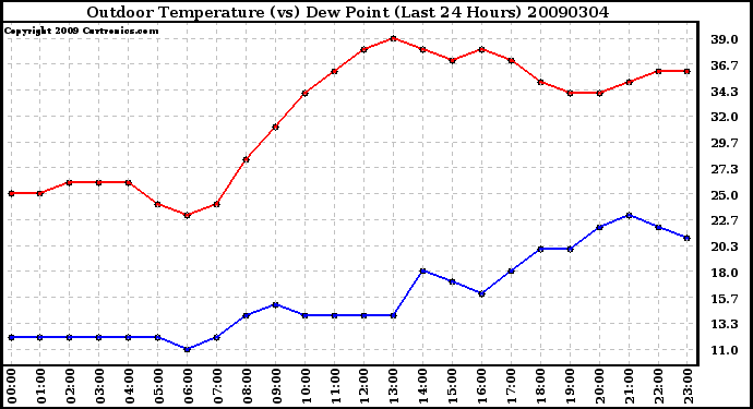 Milwaukee Weather Outdoor Temperature (vs) Dew Point (Last 24 Hours)