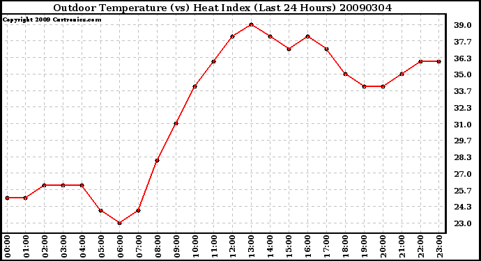 Milwaukee Weather Outdoor Temperature (vs) Heat Index (Last 24 Hours)