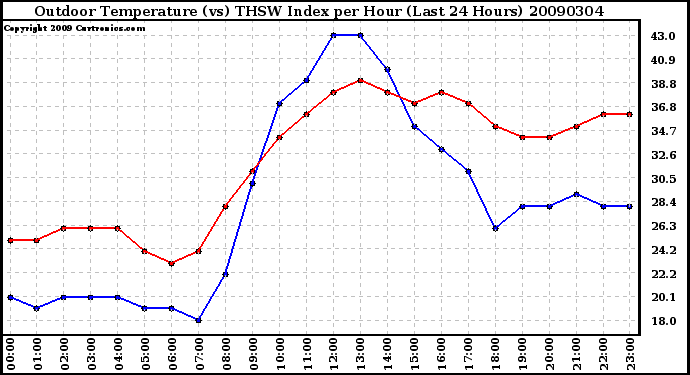 Milwaukee Weather Outdoor Temperature (vs) THSW Index per Hour (Last 24 Hours)