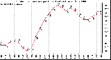 Milwaukee Weather Outdoor Temperature per Hour (Last 24 Hours)