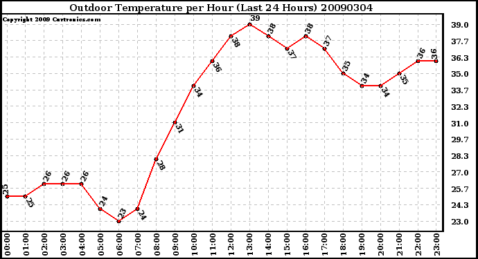 Milwaukee Weather Outdoor Temperature per Hour (Last 24 Hours)