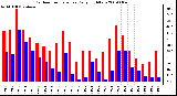 Milwaukee Weather Outdoor Temperature Daily High/Low