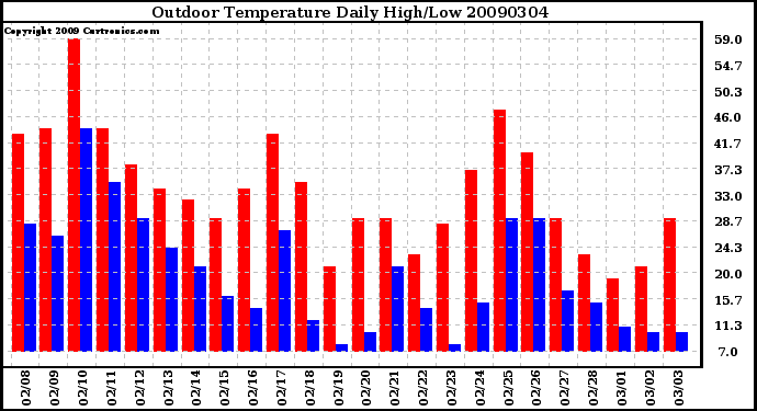 Milwaukee Weather Outdoor Temperature Daily High/Low