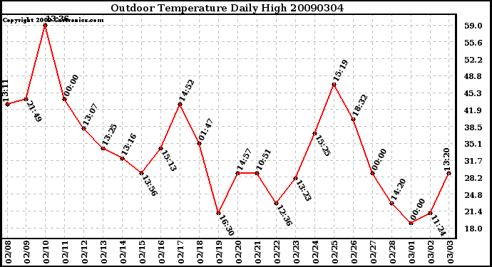 Milwaukee Weather Outdoor Temperature Daily High