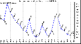 Milwaukee Weather Outdoor Temperature Daily Low