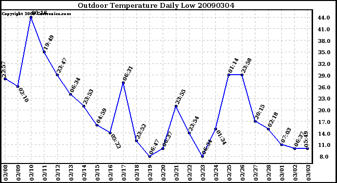 Milwaukee Weather Outdoor Temperature Daily Low