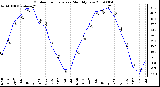 Milwaukee Weather Outdoor Temperature Monthly Low