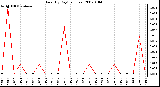 Milwaukee Weather Rain (By Day) (inches)