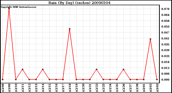 Milwaukee Weather Rain (By Day) (inches)