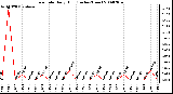 Milwaukee Weather Rain Rate Daily High (Inches/Hour)