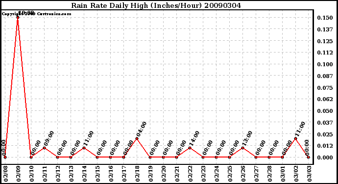 Milwaukee Weather Rain Rate Daily High (Inches/Hour)