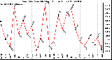 Milwaukee Weather Rain Rate Monthly High (Inches/Hour)